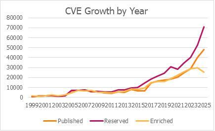 Figure 1: Published and Reserved counts from the MITRE CVE Program public data. Enriched count derived from the NVD JSON 2.0 yearly feeds, counting CVE records with any NVD-produced enrichment artifact: a Primary CVSS score from nvd@nist.gov, a CWE classification from nvd@nist.gov, or populated CPE configurations.