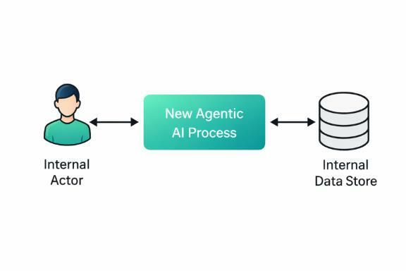 Figure 1: Adding a new agentic AI process to existing internal data store