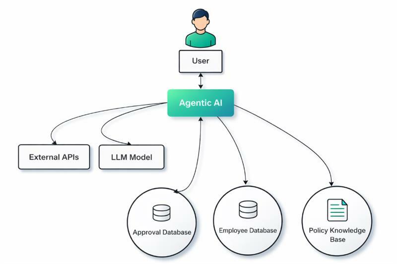 Figure 2: Expanding the agentic AI system to interact with internal data sources, external APIs, and the underlying LLM