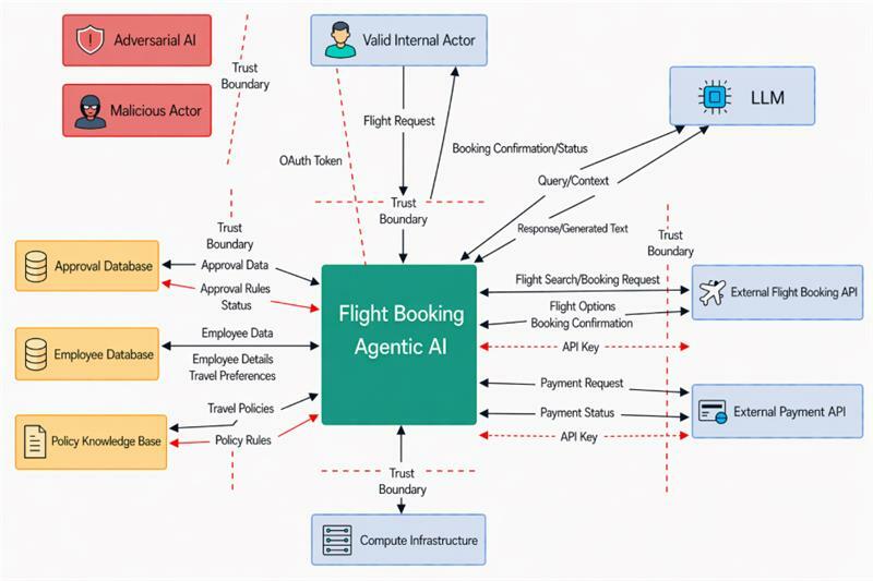 Figure 4: Blended threat model showing the agentic AI interacting with internal systems, external services, and multiple actors across trust boundaries.
