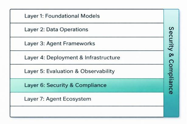 Figure 3: Layer 6 Security & Compliance