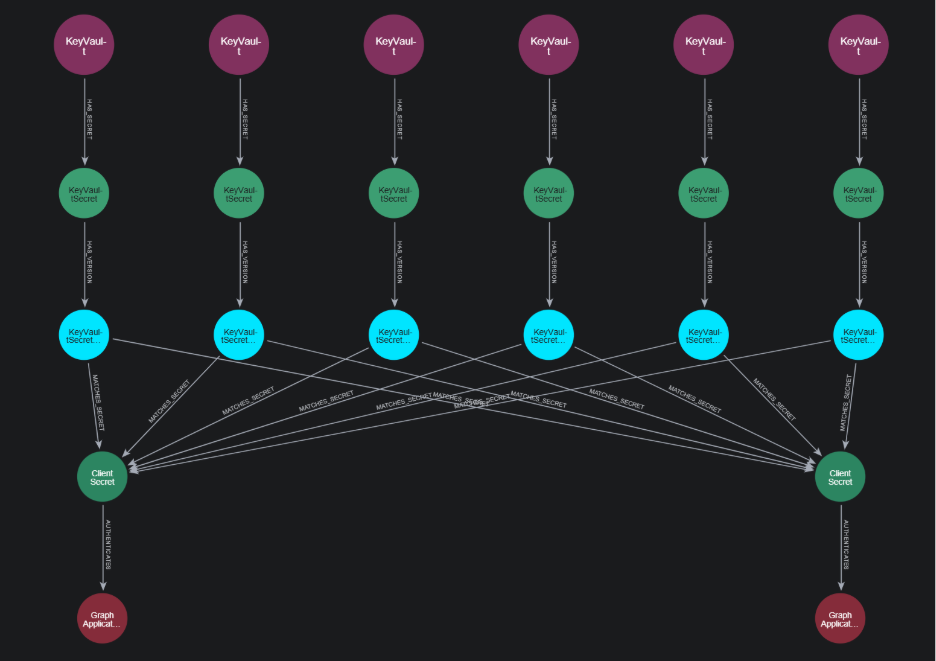 Figure 3: Five Key Vaults Example
