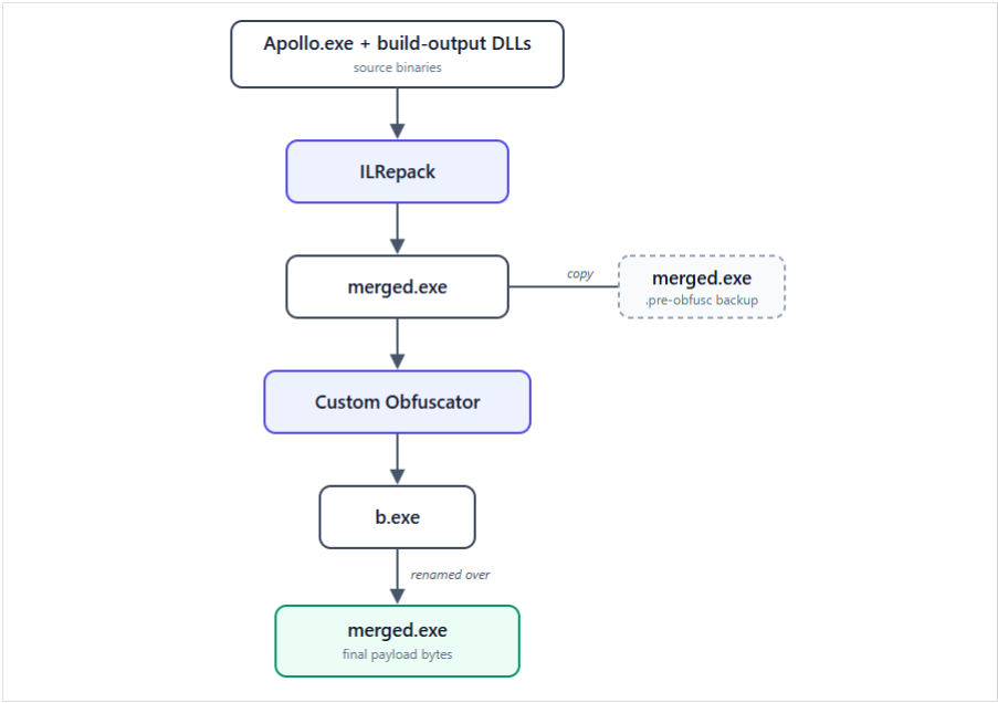 Figure 5 - Apollo build obfuscation pipeline using ILRepack