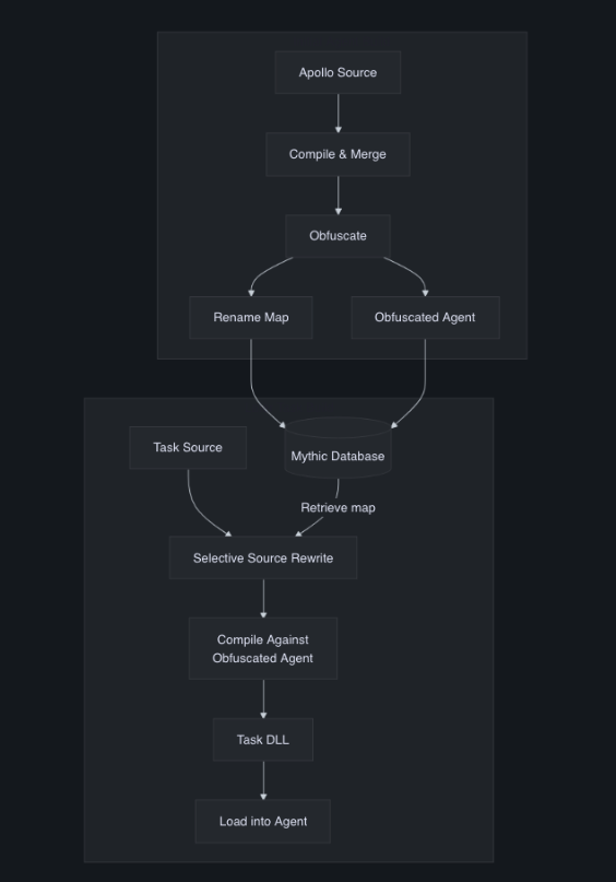Figure 8 – Overview of the Apollo obfuscation pipeline