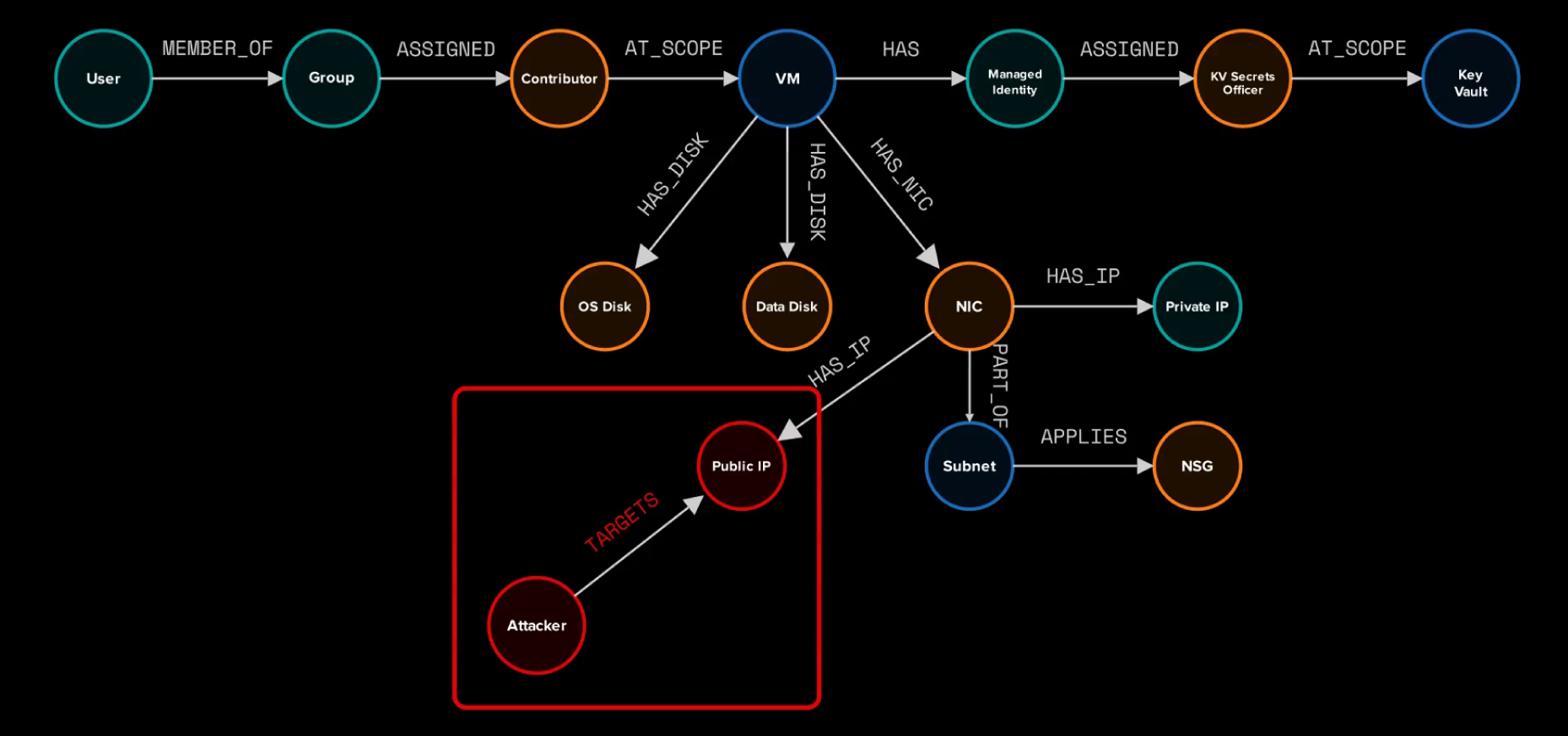 Figure 2: Key Vault Management Path with VM config