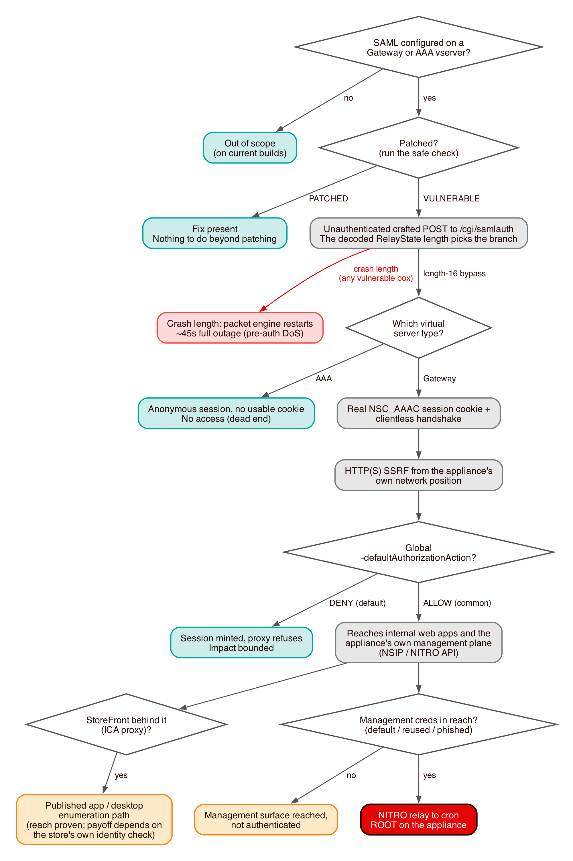 Figure 1: Impact Decision Tree
