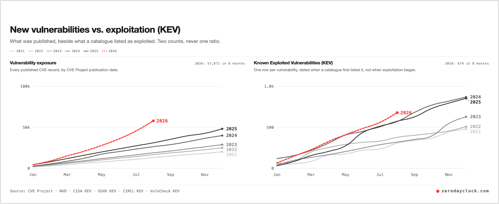 Figure 1: Published CVEs beside catalogued exploitation, cumulative by month. Source: zerodayclock.com.