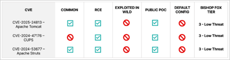 Figure 2: Each of these CVEs is common, an RCE, and ships with a public PoC, yet none affects the default configuration or is exploited in the wild, so all three land at Tier 3 (Low Threat).