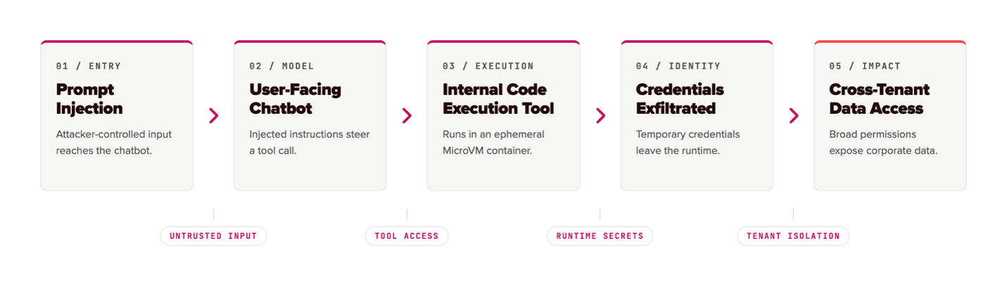 Figure 1: Exploit Chain