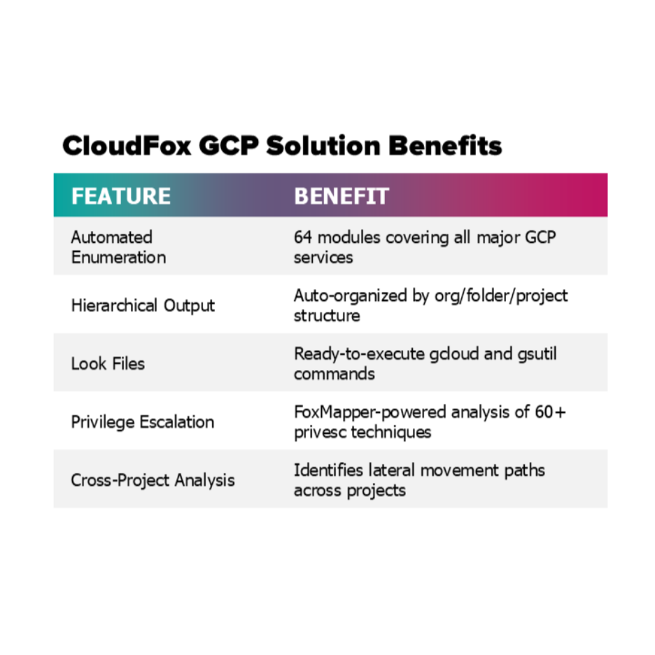 Figure 3: CloudFox GCP Solution Benefits