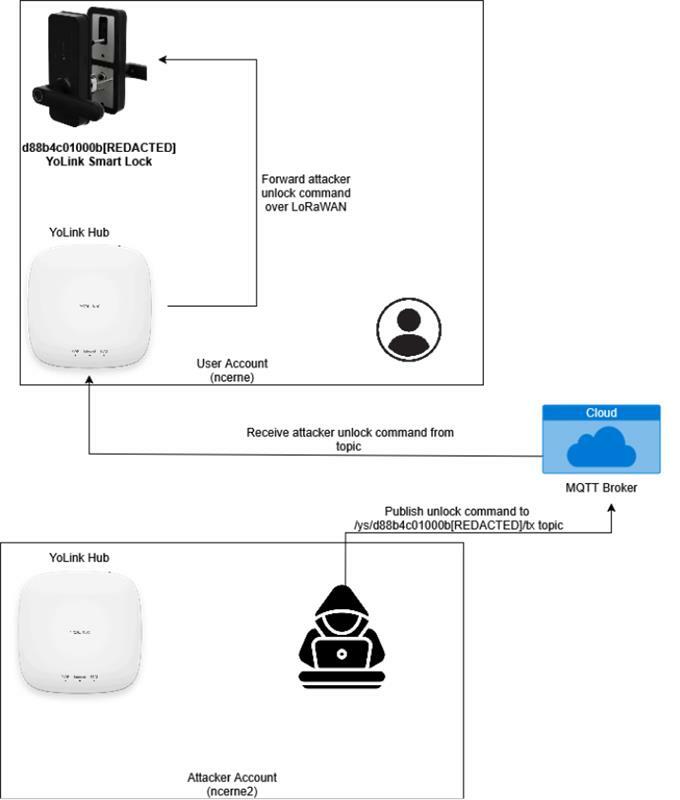 Figure 10 – Attack scenario to test cross-account attacks