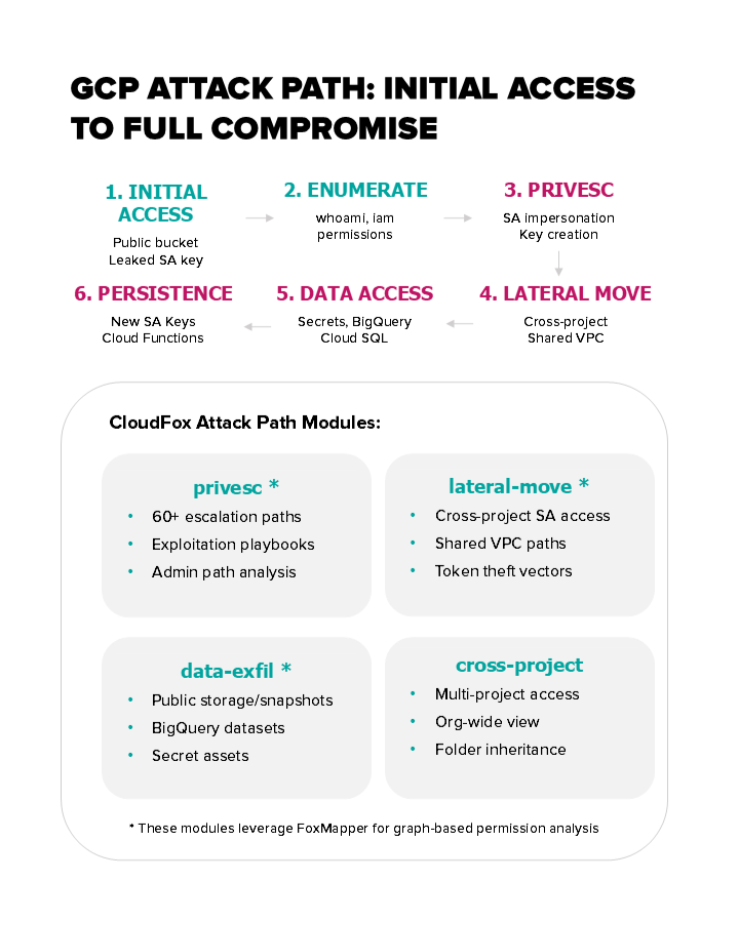 Figure 4: GCP Attack Path Analysis