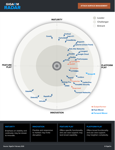 Figure 1: GigaOm Radar for Attack Surface Management