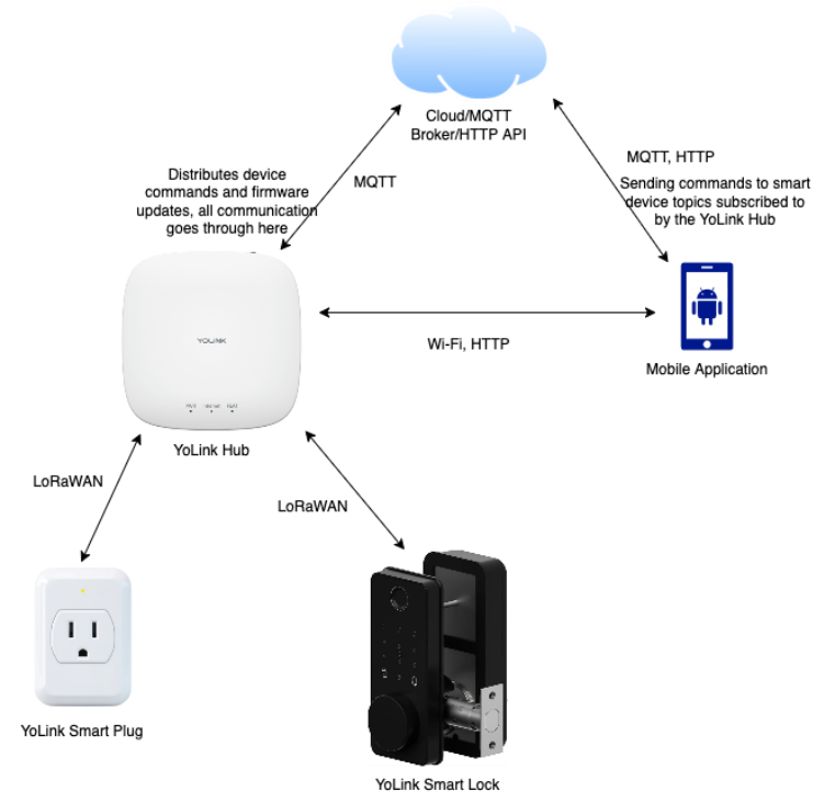 Figure 1 – A diagram detailing the flow of data between devices in the YoLink ecosystem.