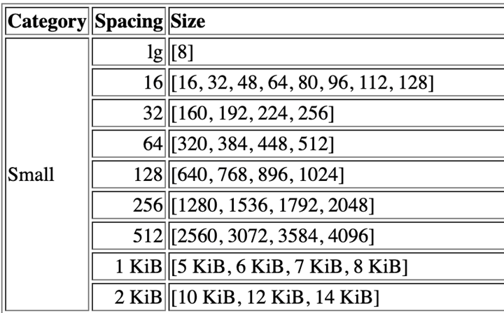 Table of size classes and spacings for small chunks