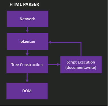 Visualization of the HTML parser's order of operations.