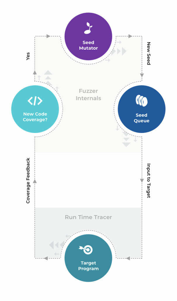 Fuzzing diagram