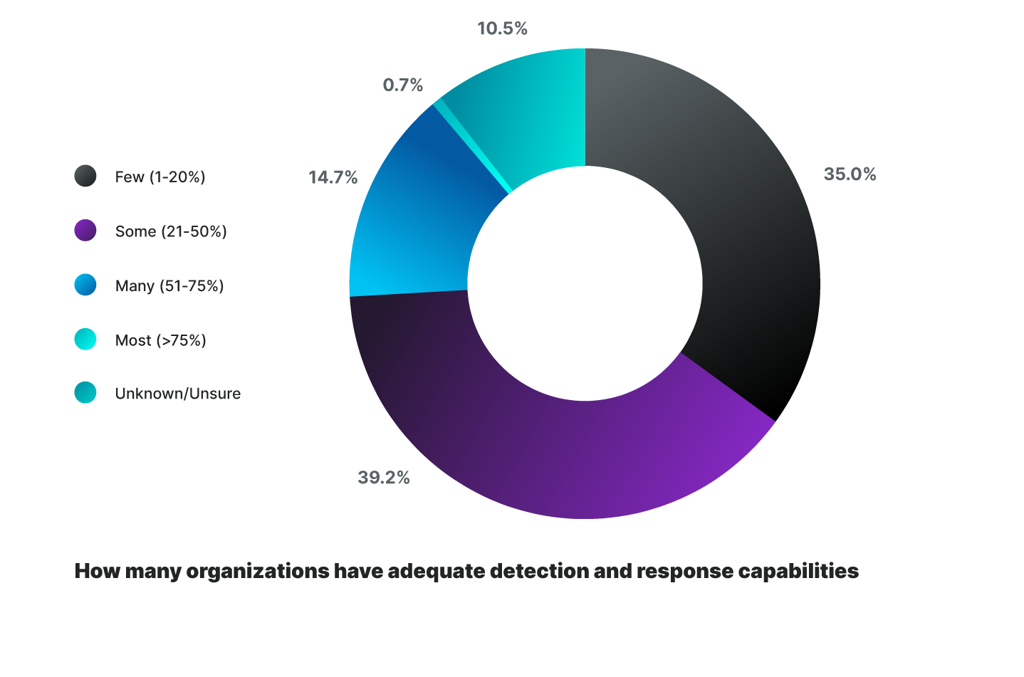 SANS Survey - Organizations Ability to Detect and Respond