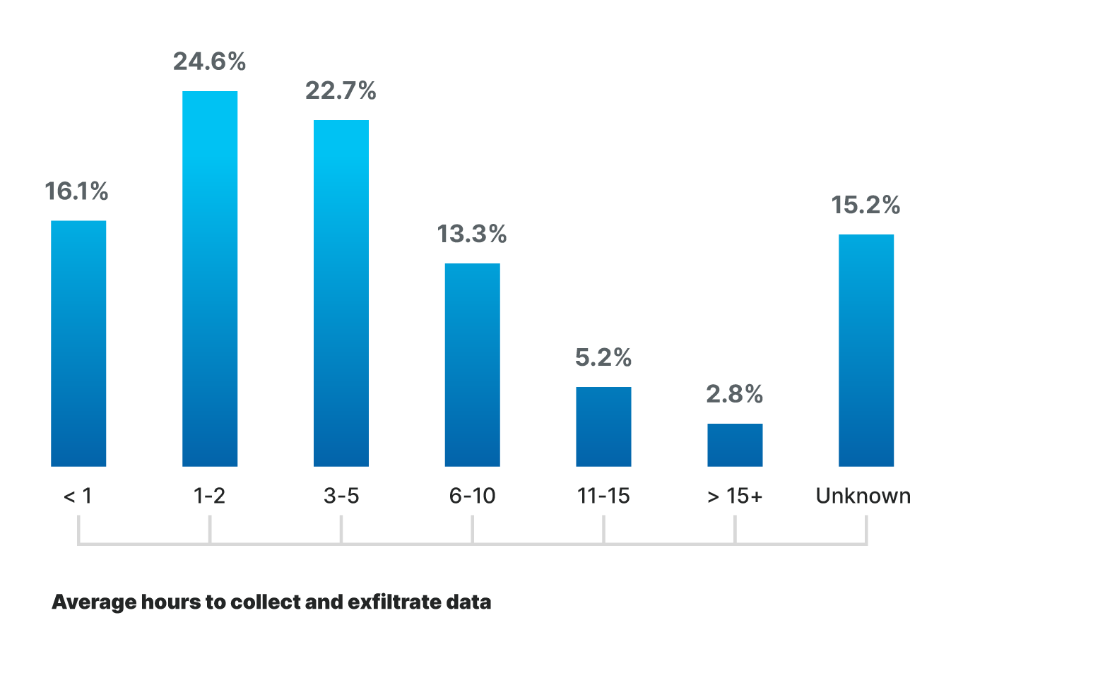 Bar graph showing how quickly data can be exfiltrated by hackers.